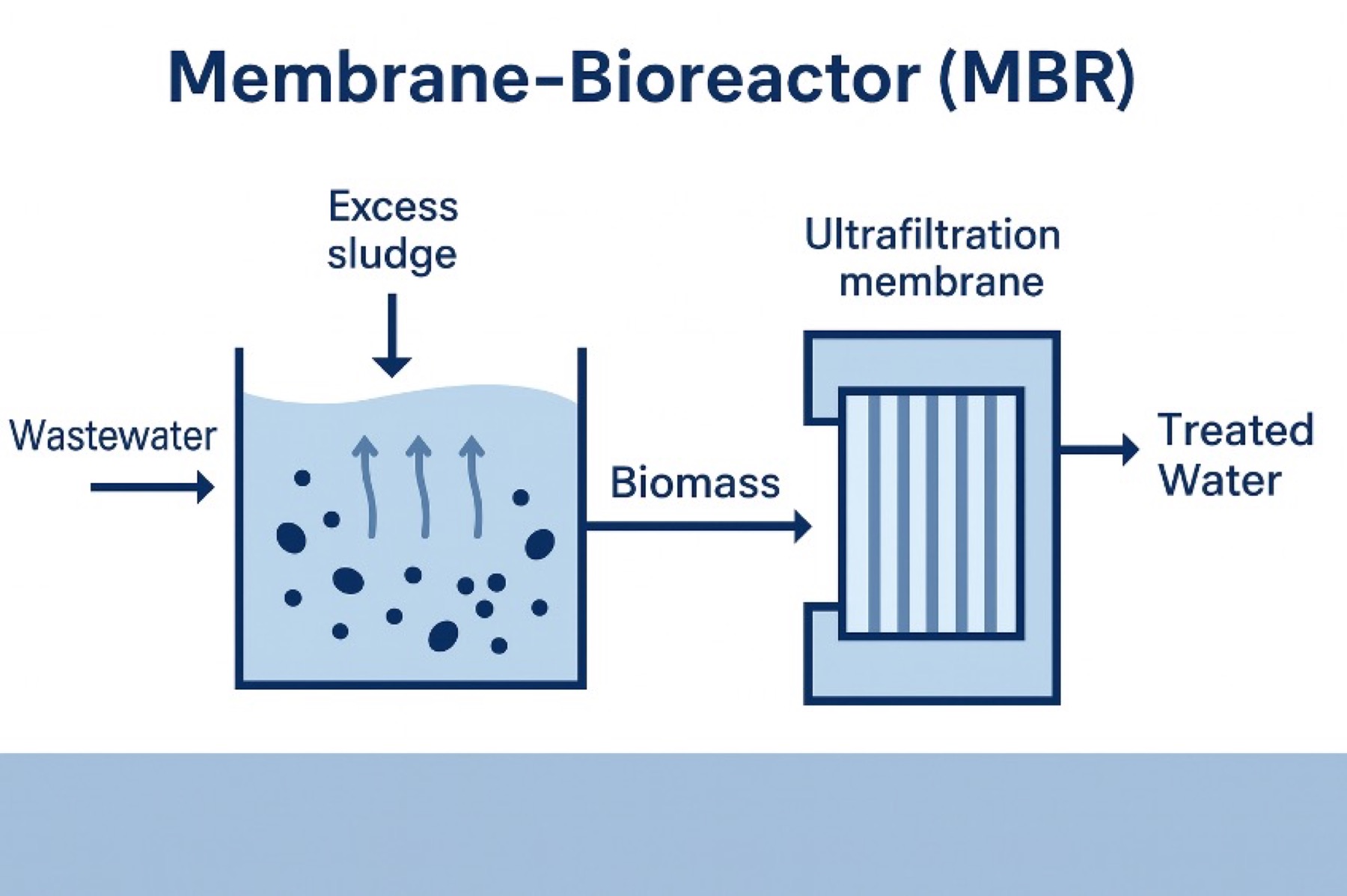 Membrane bioreactor process flow diagram